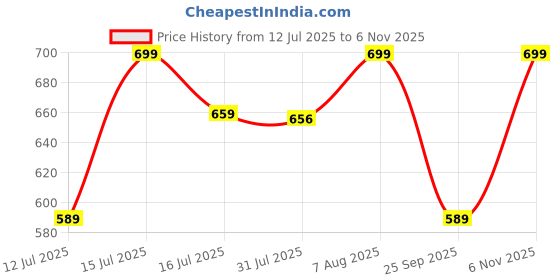 amazon.in dream crushers Women's Fox Georgette Readymade Leheriya Gown Dress with Digital Print Knee Length A Line Style Round Neck and Full Sleeves dream crushers Price History Graph from 12 Jul 2025 to 6 Nov 2025