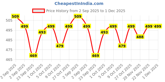 amazon.in shoetopia Womens Fox Sneaker shoetopia Price History Graph from 2 Sep 2025 to 30 Nov 2025
