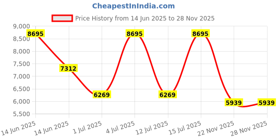 amazon.in nike Womens Free 2025 Training Shoe nike Price History Graph from 14 Jun 2025 to 27 Nov 2025