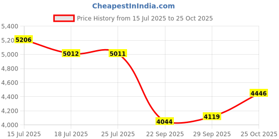 amazon.in nike Women's Free Rn 5.0 2020 Running Shoe nike Price History Graph from 15 Jul 2025 to 25 Oct 2025