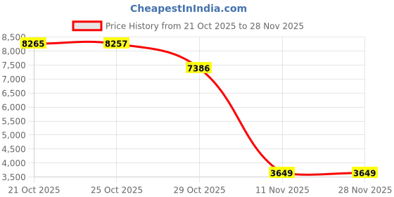 amazon.in saucony Womens Freedom 4 Running Shoe saucony Price History Graph from 21 Oct 2025 to 27 Nov 2025