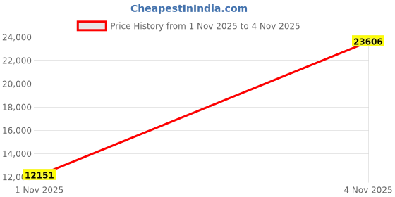 amazon.in new balance Women's Fresh Foam Arishi V4 Running Shoe new balance Price History Graph from 1 Nov 2025 to 4 Nov 2025