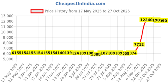 amazon.in kojooin Women's Fringe Vest 70s western Hippie Faux Suede Sleeveless Costume Fringe Waistcoat kojooin Price History Graph from 17 May 2025 to 27 Oct 2025