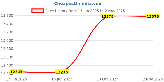 amazon.in verdusa Women's Fringe Vest Crop Jacket 70s Hippie Faux Suede Tassel Cardigan verdusa Price History Graph from 13 Jun 2025 to 1 Nov 2025