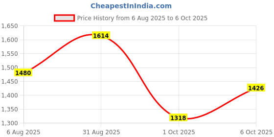 amazon.in metro Women's Froh Feet Fashionable Block Heel Mules Featuring a Square Toe Design, metro Price History Graph from 6 Aug 2025 to 6 Oct 2025