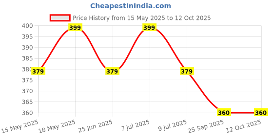 amazon.in brachy Women's Front Closure Multi-Way Padded Push-Up Bra BCA_FOPPB010 brachy Price History Graph from 15 May 2025 to 12 Oct 2025