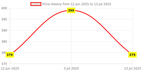 amazon.in brachy Women's Front Closure Multi-Way Padded Push-Up Bra BCA_FOPPB010 brachy Price History Graph from 12 Jun 2025 to 13 Jul 2025