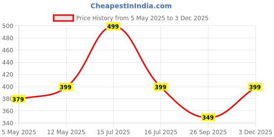 amazon.in toplot Women's Front Open Floral Printed Shrug Top Regular Fit toplot Price History Graph from 5 May 2025 to 3 Dec 2025