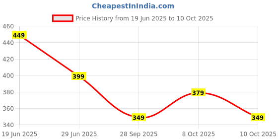 amazon.in toplot Women's Front Open Floral Printed Shrug Top Regular Fit toplot Price History Graph from 19 Jun 2025 to 10 Oct 2025