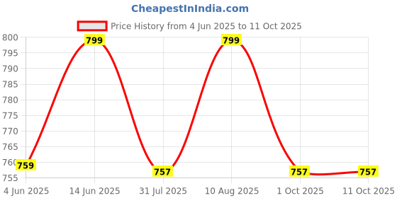amazon.in aol Women's Front Open Peplum Shrug with Tassel lace Detailing aol Price History Graph from 4 Jun 2025 to 10 Oct 2025