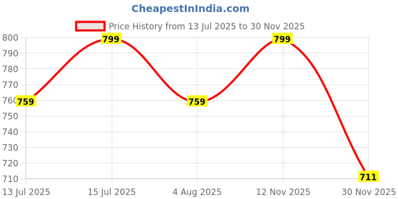 amazon.in aol Women's Front Open Peplum Shrug with Tassel lace Detailing aol Price History Graph from 13 Jul 2025 to 30 Nov 2025