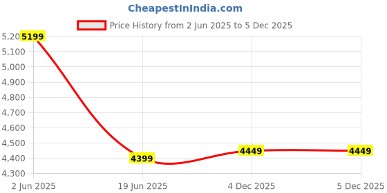 amazon.in reebok womens F/S Hi Sneaker reebok Price History Graph from 2 Jun 2025 to 4 Dec 2025