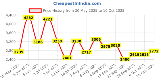 amazon.in new balance Womens FuelCell Echo Running Shoe new balance Price History Graph from 30 May 2025 to 10 Oct 2025