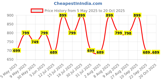 amazon.in kaththai Women’s Full Body Shapewear Strapless Bodysuit - Compression Thong Bodysuit for Tummy Control, Slimming & Sculpting - One Size (Fits 30-39 Inches) kaththai Price History Graph from 5 May 2025 to 20 Oct 2025