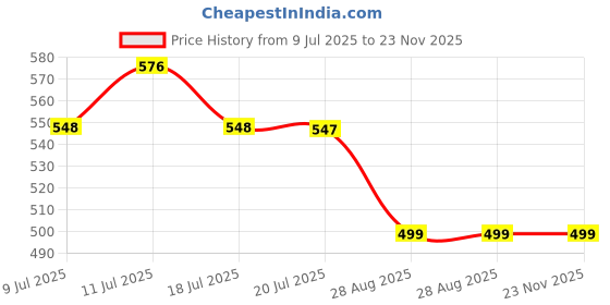 amazon.in luella Women's Full Coverage Bra, Lightly Padded, Seamless, T-Shirt Style, Wire Free Free Size Fits Sizes S - L luella Price History Graph from 9 Jul 2025 to 22 Nov 2025