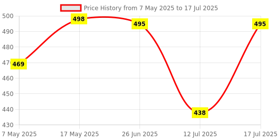 amazon.in delimira Women's Full Coverage Front Closure Wire Free Back Support Posture Bra delimira Price History Graph from 7 May 2025 to 17 Jul 2025