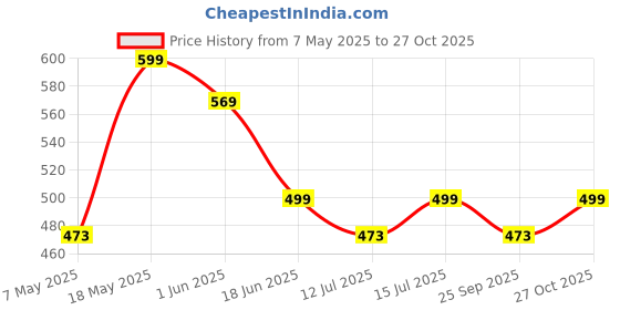 amazon.in tom & gee Women's Full Coverage Mid Rise Air Seamless Panties, Pack of 4 pcs, Multicolor tom & gee Price History Graph from 7 May 2025 to 27 Oct 2025