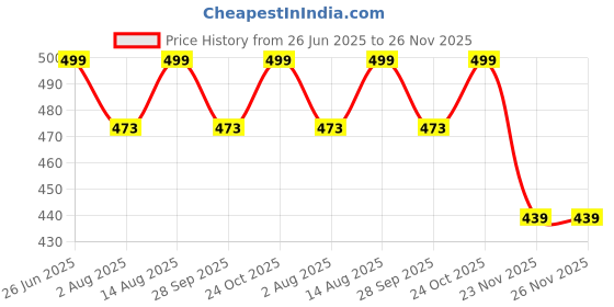 amazon.in tom & gee Women's Full Coverage Mid Rise Air Seamless Panties, Pack of 4 pcs, Multicolor tom & gee Price History Graph from 26 Jun 2025 to 23 Nov 2025