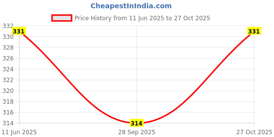 amazon.in floret Women's Full Coverage Non Padded & Non-Wired Cotton Bra floret Price History Graph from 11 Jun 2025 to 27 Oct 2025