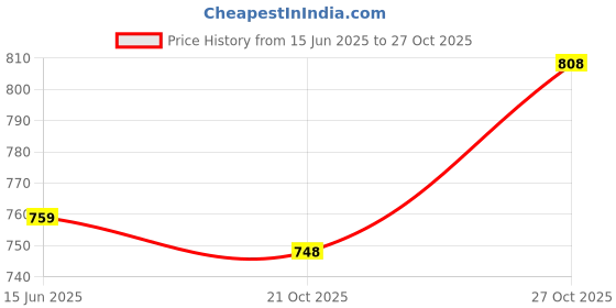 amazon.in jalodari Women’s Full Coverage Push Up Bra with Front Pushup Adjustable Hook, Seamless, Longline High Support Sports Bra for Workout Gym and Yoga Bralette Bras jalodari Price History Graph from 15 Jun 2025 to 27 Oct 2025