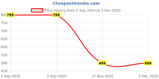 amazon.in jalodari Women’s Full Coverage Push Up Bra with Front Pushup Adjustable Hook, Seamless, Longline High Support Sports Bra for Workout Gym and Yoga Bralette Bras jalodari Price History Graph from 2 Sep 2025 to 3 Dec 2025