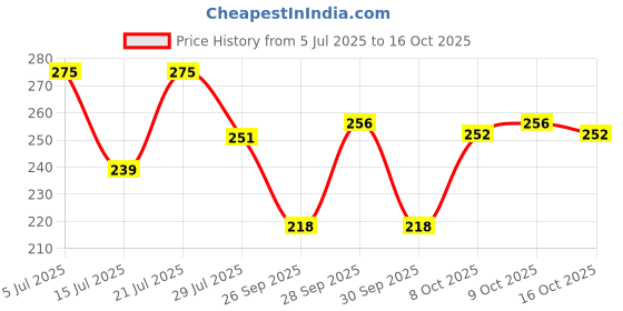 amazon.in clovia Women's Full Cup Non Padded Non Wired Bra clovia Price History Graph from 5 Jul 2025 to 16 Oct 2025