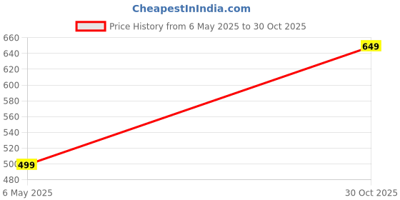 amazon.in womie Women's Full-Length Nighty Slips – Cotton Camisoles for Gown, Maxi, and Nighty (Pack of 2)-(PN) womie Price History Graph from 6 May 2025 to 30 Oct 2025