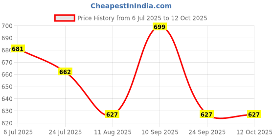 amazon.in krystle Women's Full-Length Raincoat with Adjustable Belt - Waterproof, Lightweight, and Stylish (Blue,Multisize) krystle Price History Graph from 6 Jul 2025 to 12 Oct 2025