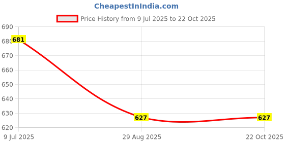 amazon.in krystle Women's Full-Length Raincoat with Adjustable Belt - Waterproof, Lightweight, and Stylish (Blue,Multisize) krystle Price History Graph from 9 Jul 2025 to 21 Oct 2025