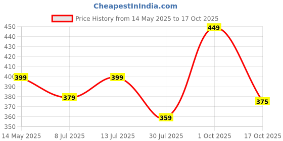 amazon.in slf Women's Full Length Rayon Maxi Skirt slf Price History Graph from 14 May 2025 to 17 Oct 2025