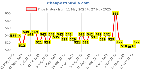 amazon.in sacci mucci Women's Full Moon Round Sling Bag, Handmade Bags for Females - Vegan Leather and Coated Cotton Canvas Fabric, Lightweight and Durable sacci mucci Price History Graph from 11 May 2025 to 27 Nov 2025