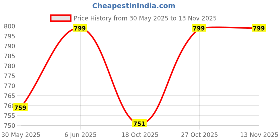 amazon.in menmaii Women's Full Open| Front Buttoned Multipurpose Kaftans for Pregnancy/Elderly/Patient/Feeding Purposes|Full/Calf Length menmaii Price History Graph from 30 May 2025 to 13 Nov 2025