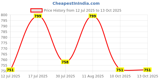 amazon.in menmaii Women's Full Open| Front Buttoned Multipurpose Kaftans for Pregnancy/Elderly/Patient/Feeding Purposes|Full/Calf Length menmaii Price History Graph from 12 Jul 2025 to 13 Oct 2025