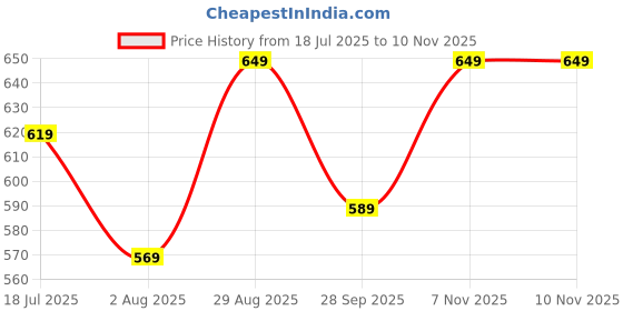 amazon.in gufrina Women's Full Sleeve Chinese Collar Top with Open Bottom Floral Printed Co-Ords Set - Elegant Print gufrina Price History Graph from 18 Jul 2025 to 9 Nov 2025