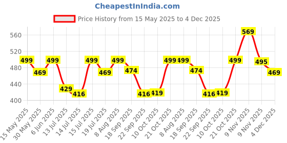 amazon.in gufrina Women's Full Sleeve Collar Neck Dress - Elegant Button-Down Midi Dress with Abstract Print gufrina Price History Graph from 15 May 2025 to 4 Dec 2025