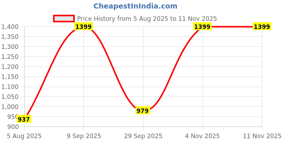 amazon.in vinnexa Women’s Full Sleeve Crop Top – Seamless Gym & Yoga T-Shirt with Thumb Holes | Nylon Polyamide Activewear for Training, Running, Athleisure vinnexa Price History Graph from 5 Aug 2025 to 11 Nov 2025