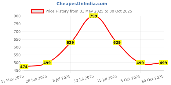 amazon.in funday fashion Women's Full Sleeve Denim Jacket funday fashion Price History Graph from 31 May 2025 to 30 Oct 2025