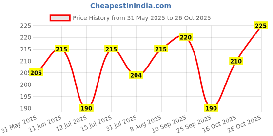 amazon.in dream beauty fashion Women's Full Sleeve Square Neck Printed Fitted Tee -23" Inches (Sania-Top) dream beauty fashion Price History Graph from 31 May 2025 to 26 Oct 2025