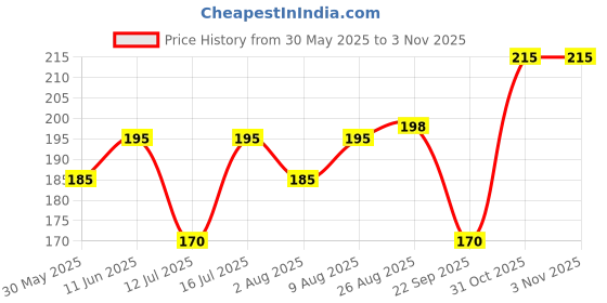 amazon.in dream beauty fashion Women's Full Sleeve Top Round Neck Casual Tshirt (Empire4-23 Inches) dream beauty fashion Price History Graph from 30 May 2025 to 2 Nov 2025