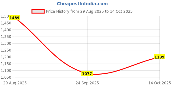 amazon.in allen solly Womens Full Sleeve top with V Neck allen solly Price History Graph from 29 Aug 2025 to 14 Oct 2025