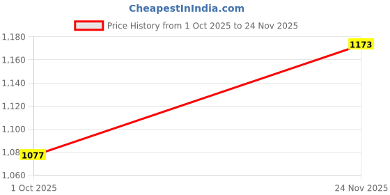 amazon.in allen solly Womens Full Sleeve top with V Neck allen solly Price History Graph from 1 Oct 2025 to 24 Nov 2025