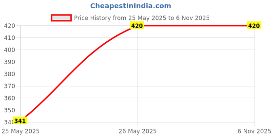 amazon.in onekbhalo Women's- Full Sleeves-Feeding- Nursing- Maternity Nighty/Maxi/Gown/Nightdress/Nightwear- Hosiery Cotton Fabric- Floral Print- Embroidery with Zip (Free Size, Maroon) onekbhalo Price History Graph from 25 May 2025 to 3 Nov 2025