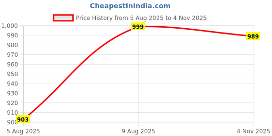 amazon.in wear lusso Women’s Full Sleeves Round Neck Cable Design Pullover Sweater | Pure Woolen Winter Wear wear lusso Price History Graph from 5 Aug 2025 to 4 Nov 2025