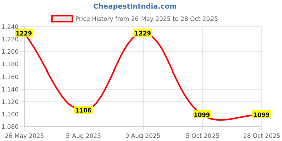 amazon.in weet Women's Full Sleeves Track Suit weet Price History Graph from 26 May 2025 to 27 Oct 2025