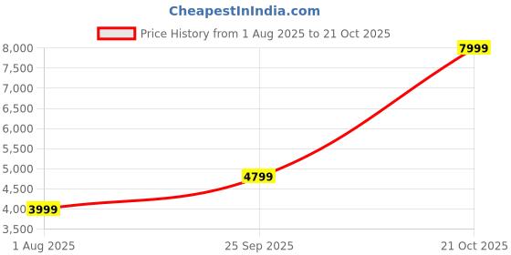 amazon.in adidas Women's Full-Zip Training Jacket adidas Price History Graph from 1 Aug 2025 to 21 Oct 2025