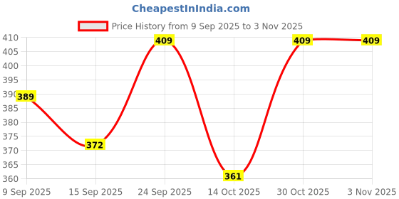 amazon.in maniac Womens Fullsleeve Hooded Sweatshirt Maroon maniac Price History Graph from 9 Sep 2025 to 30 Oct 2025