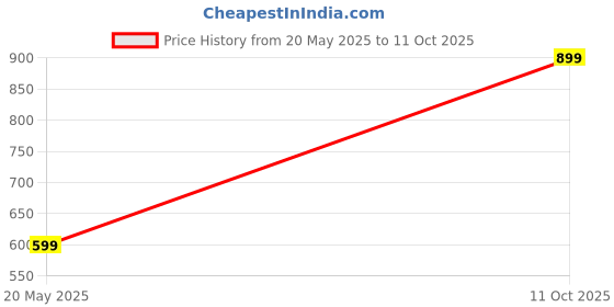 amazon.in the dry state Women's Fur Hoodie & Kangaroo Pocket the dry state Price History Graph from 20 May 2025 to 11 Oct 2025