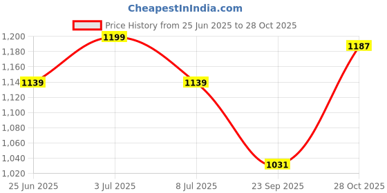 amazon.in cigain Women's Fur Long Sleeve Nightsuit | Regular Fit Warm Top and Pyjama Set | Winter Wear Sweatpant Set for Women cigain Price History Graph from 25 Jun 2025 to 28 Oct 2025
