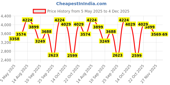amazon.in skechers Womens Fury Girl on The Move Sneakers skechers Price History Graph from 5 May 2025 to 3 Dec 2025
