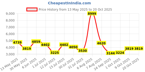 amazon.in puma Women's Fuse 2.0 Marble Training Shoe puma Price History Graph from 13 May 2025 to 20 Oct 2025